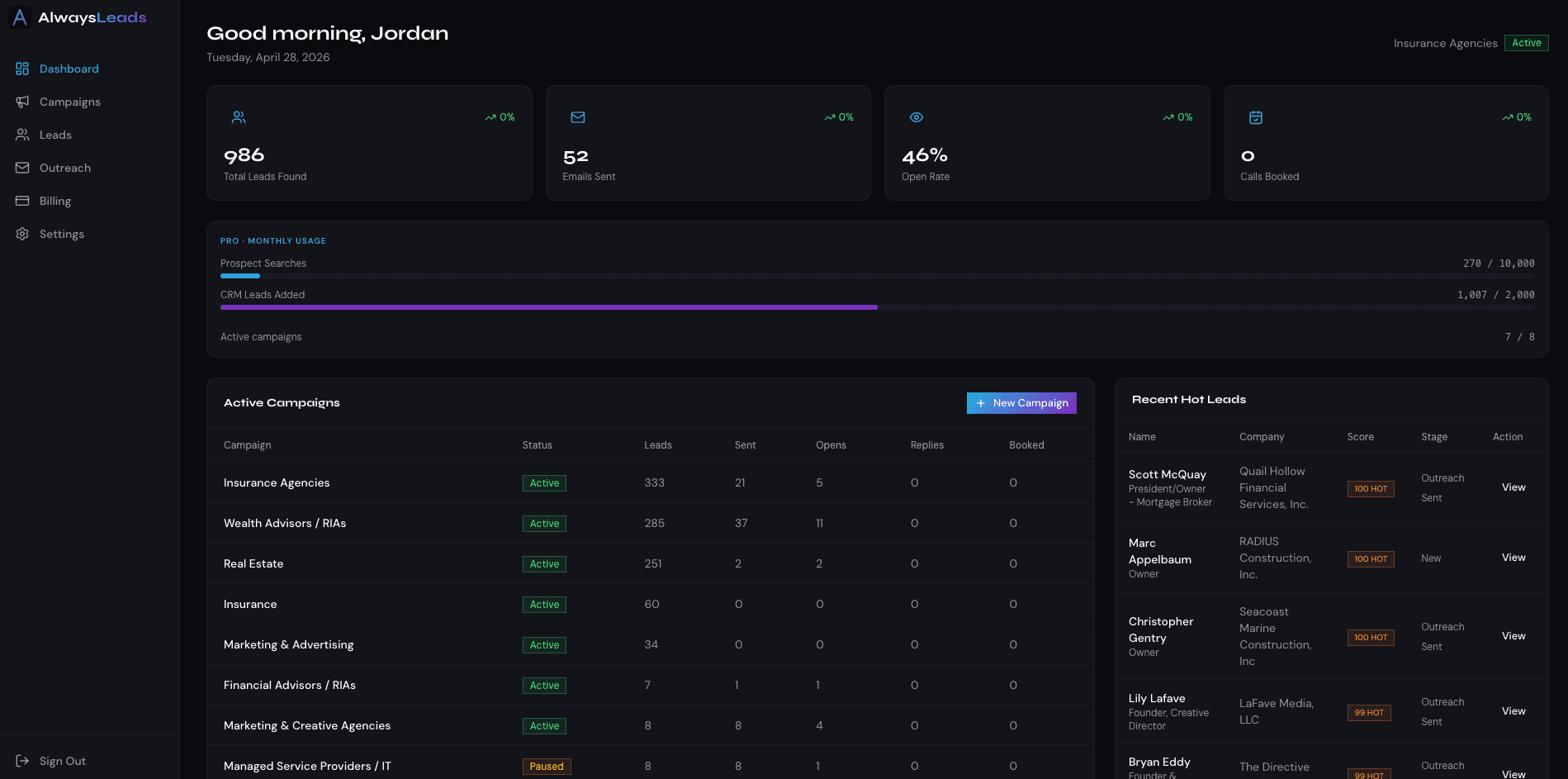 AlwaysLeads dashboard showing 986 leads found across 7 active campaigns with hot lead pipeline